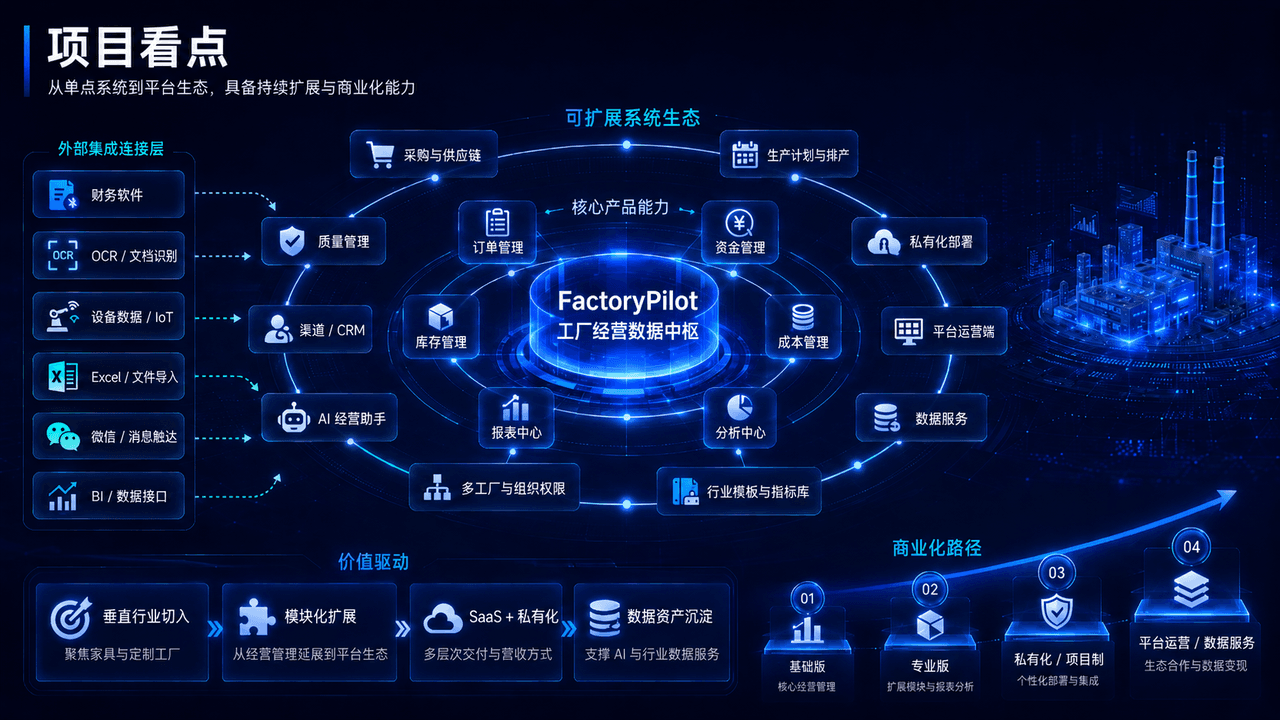 FactoryPilot 连接外部系统、核心能力与商业化路径
