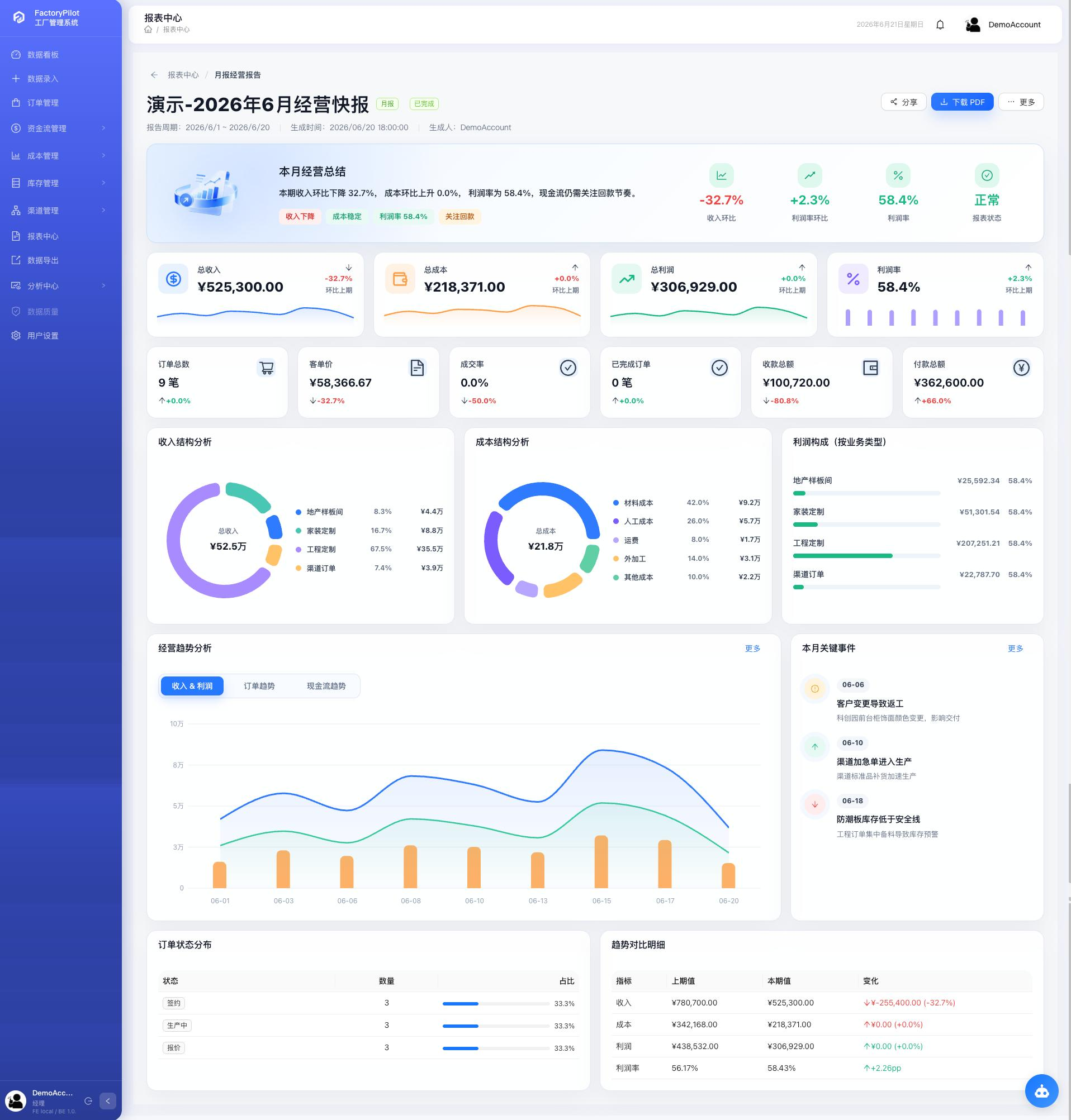 FactoryPilot 报表中心的月度经营快报真实运行界面