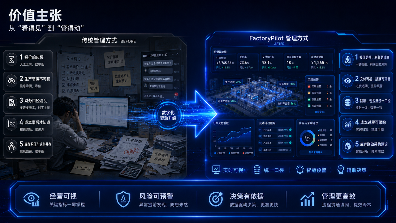 FactoryPilot 从传统管理方式转向数据化管理方式